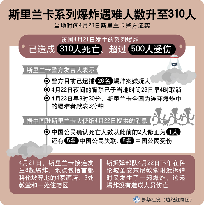 斯里兰卡系列爆炸遇难人数升至310人