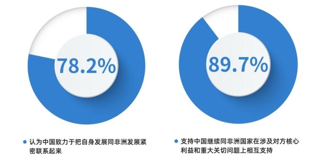 CGTN民调丨非洲受访者盛赞真实亲诚的中非合作理念