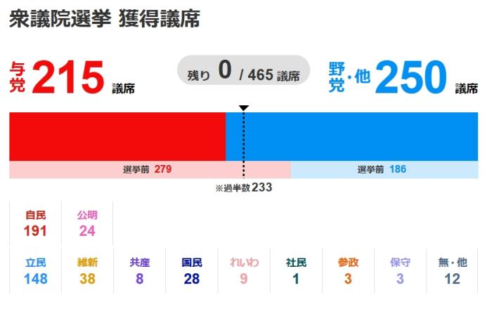 日本政坛变天，石破茂的“跛脚政府”还能走多远？