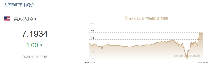 11月21日人民币对美元中间价报7.1934元 上调1个基点