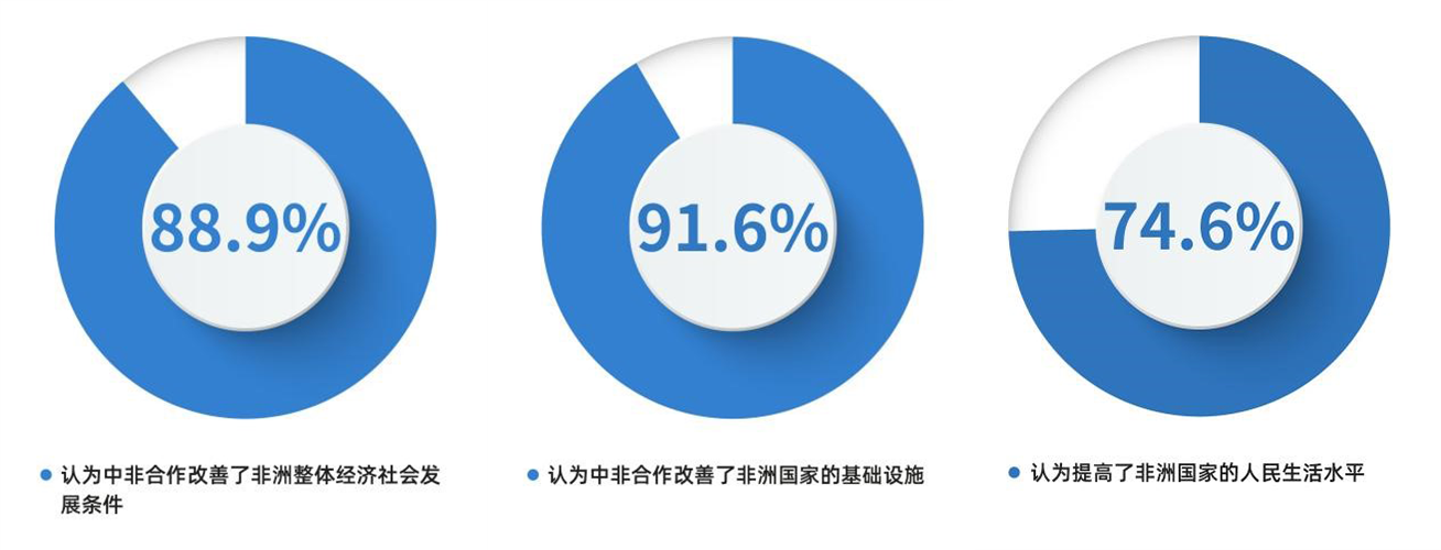 CGTN民调丨非洲受访者盛赞真实亲诚的中非合作理念