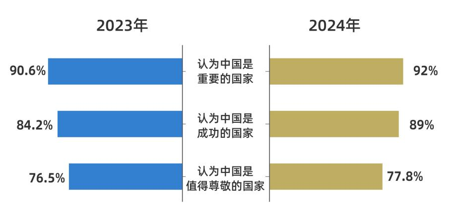 好感度持续攀升 全球受访者点赞中国式现代化万千气象