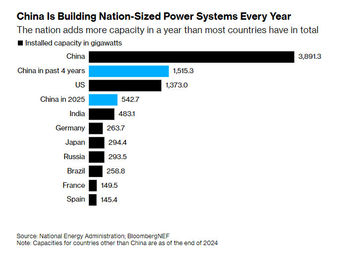 全球媒体聚焦丨美媒:中国的能源建设速度无与伦比