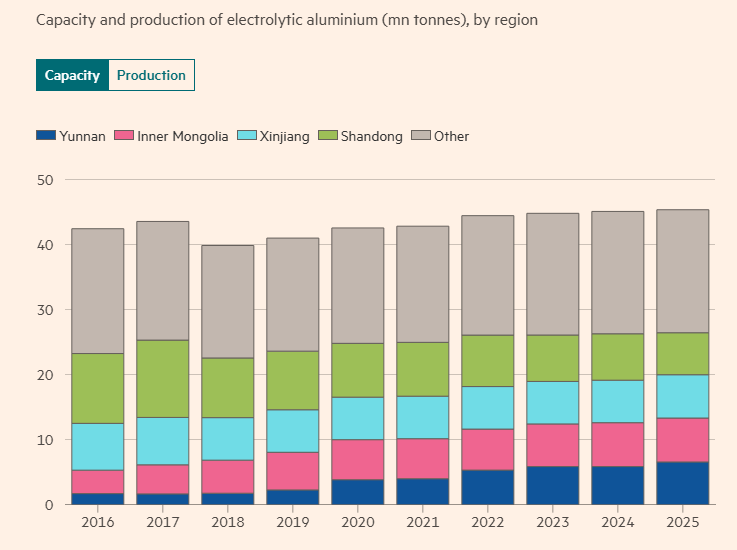 全球媒体聚焦︱英媒:中国铝冶炼厂开启绿色征程
